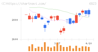 リオン(6823)の日足チャート
