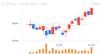 新コスモス電機(6824)の日足チャート
