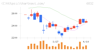 アオイ電子(6832)の日足チャート