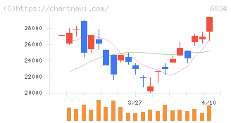 精工技研(6834)の日足チャート