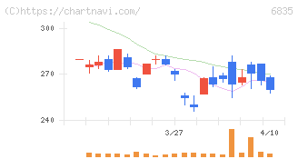 アライドテレシスホールディングス(6835)の日足チャート