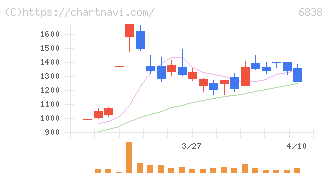 多摩川ホールディングス(6838)の日足チャート