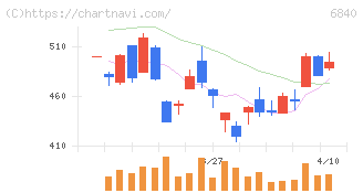 ＡＫＩＢＡホールディングス(6840)の日足チャート