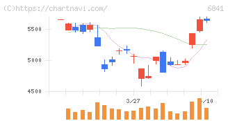 横河電機(6841)の日足チャート