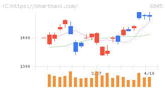 アズビル(6845)の日足チャート