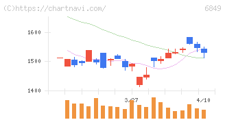 日本光電(6849)の日足チャート
