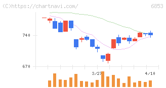 共和電業(6853)の日足チャート
