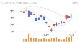 日本電子材料(6855)の日足チャート