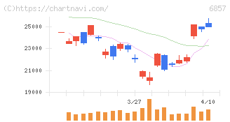 アドバンテスト(6857)の日足チャート