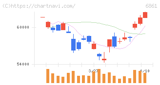キーエンス(6861)の日足チャート