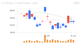 ミナトホールディングス(6862)の日足チャート