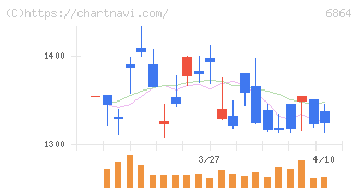 エヌエフホールディングス(6864)の日足チャート