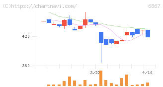 リーダー電子(6867)の日足チャート