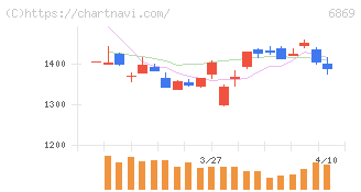 シスメックス(6869)の日足チャート