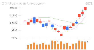 日本マイクロニクス(6871)の日足チャート