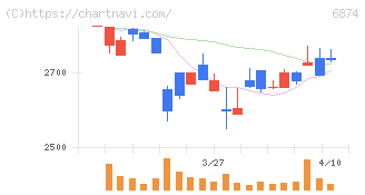協立電機(6874)の日足チャート