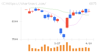 メガチップス(6875)の日足チャート