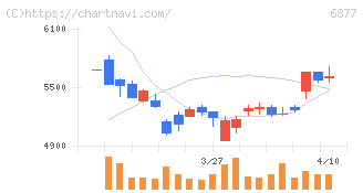 ＯＢＡＲＡ　ＧＲＯＵＰ(6877)の日足チャート