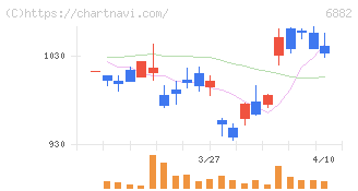 三社電機製作所(6882)の日足チャート