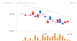 パルステック工業(6894)の日足チャート