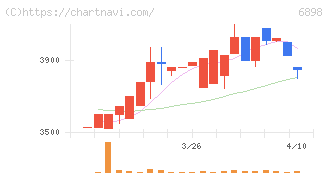 トミタ電機(6898)の日足チャート
