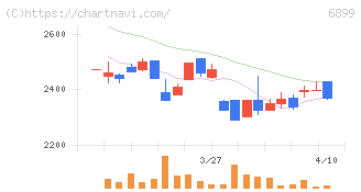 ＡＳＴＩ(6899)の日足チャート