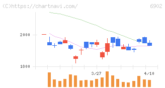 デンソー(6902)の日足チャート