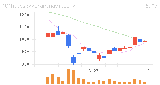 ジオマテック(6907)の日足チャート