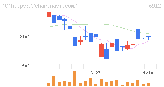 菊水ホールディングス(6912)の日足チャート