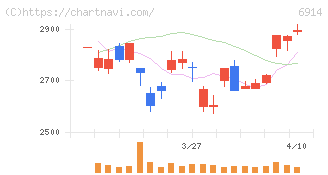 オプテックスグループ(6914)の日足チャート