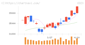 レーザーテック(6920)の日足チャート