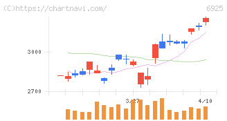 ウシオ電機(6925)の日足チャート