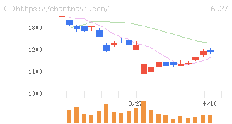 ヘリオス　テクノ　ホールディング(6927)の日足チャート