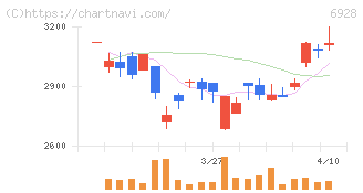 エノモト(6928)の日足チャート