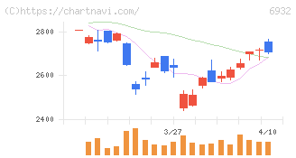 遠藤照明(6932)の日足チャート