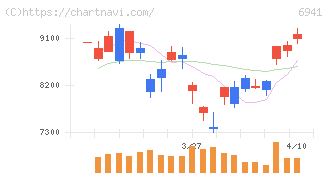 山一電機(6941)の日足チャート