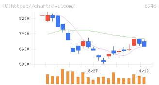 日本アビオニクス(6946)の日足チャート