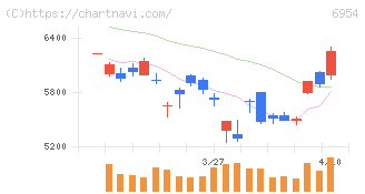 ファナック(6954)の日足チャート