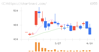 ＦＤＫ(6955)の日足チャート