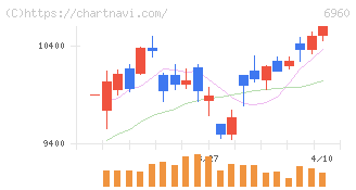 フクダ電子(6960)の日足チャート