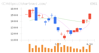 エンプラス(6961)の日足チャート