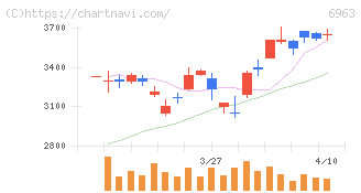 ローム(6963)の日足チャート