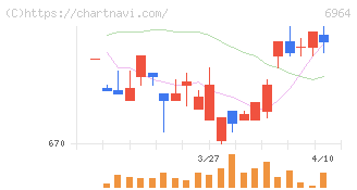 サンコー(6964)の日足チャート