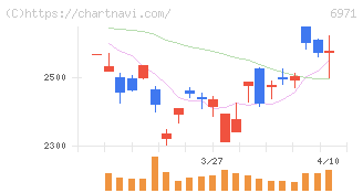 京セラ(6971)の日足チャート