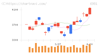 村田製作所(6981)の日足チャート