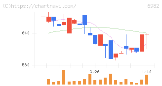リード(6982)の日足チャート