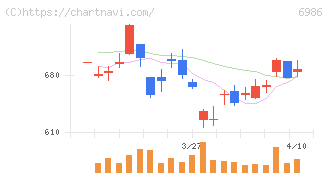 双葉電子工業(6986)の日足チャート