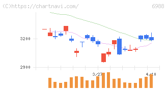 日東電工(6988)の日足チャート