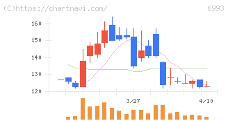 大黒屋ホールディングス(6993)の日足チャート