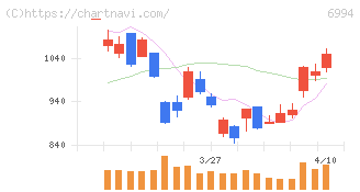 指月電機製作所(6994)の日足チャート